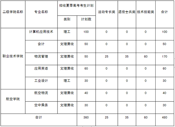 青岛工学院2019年高职（专科）单独招生计划及报考时间确定