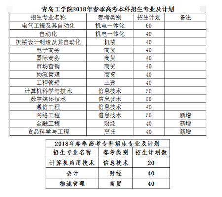 2018年春季高考招生计划