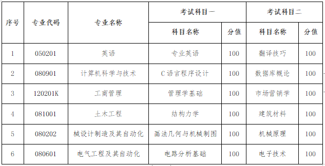 青岛工学院2020年普通专升本自荐考生综合能力测试方案