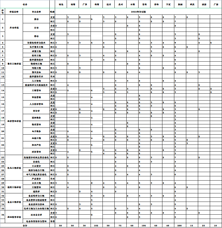 青岛工学院2022年分省分专业招生计划统计表